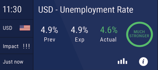 usd unemployment rate