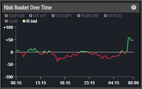 Get a real-time indication of the sentiment of the markets